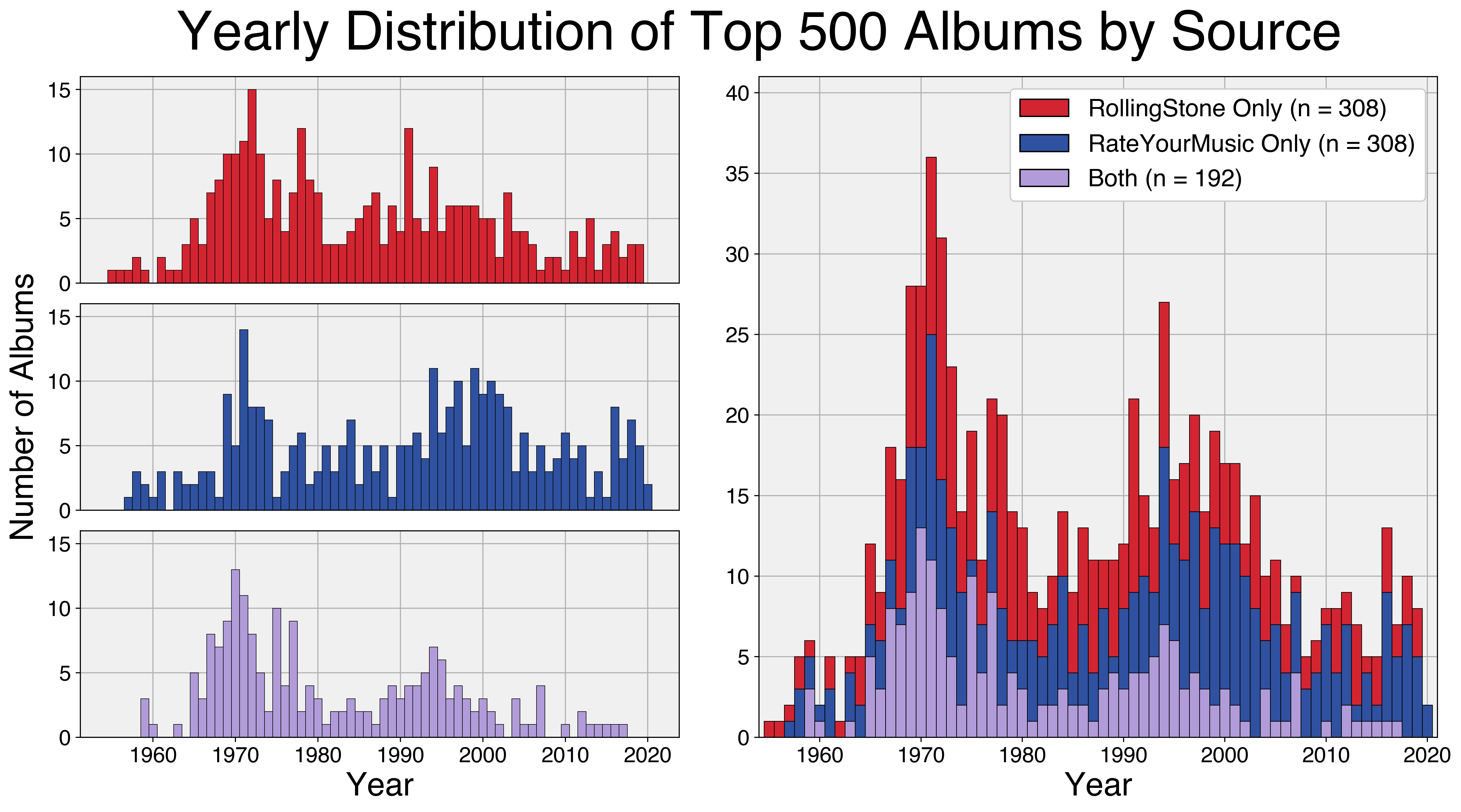 yearly_distribution